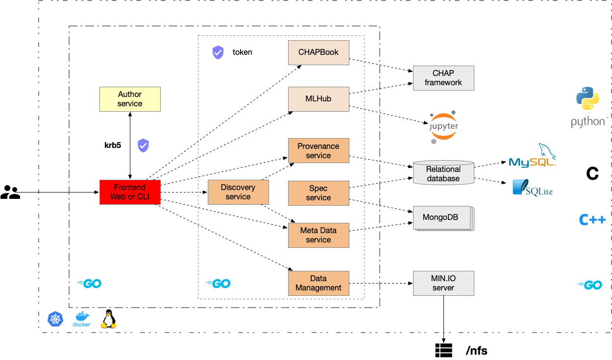 Implemenation